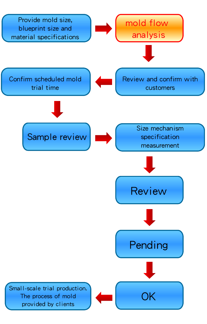 客戶自行提供模具試模流程圖